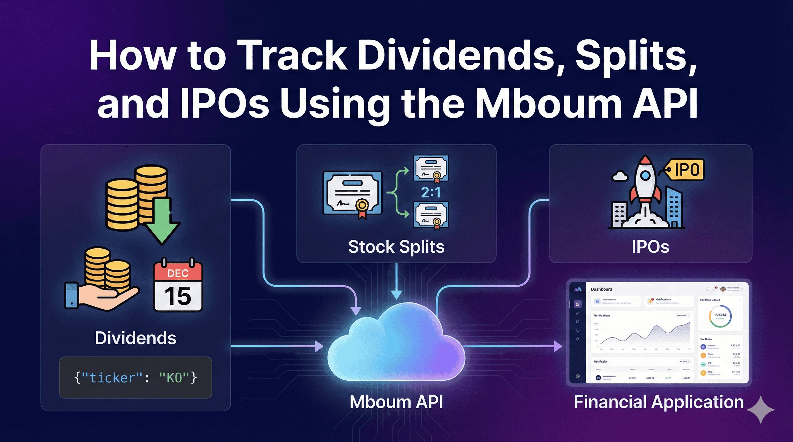 How to Track Dividends, Splits, and IPOs Using the Mboum API